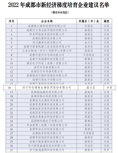 20221123-四川科倫博泰獲評2022成都市新經(jīng)濟(jì)梯度培育示范企業(yè)V2555.png